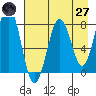 Marmot Bay tide chart for Sunday, April 27, 2025