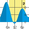 Marmot Bay tide chart for Wednesday, April 2, 2025