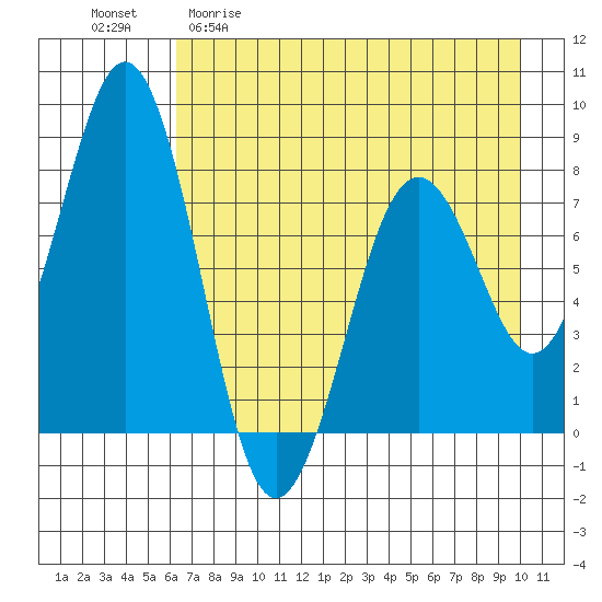 Marmot Bay tide chart for Wednesday, April 30, 2025