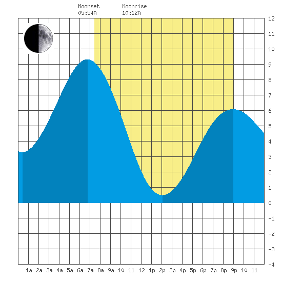 Marmot Bay tide chart for Friday, April 4, 2025