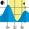 Marmot Bay tide chart for Friday, April 4, 2025