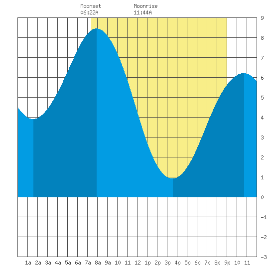 Marmot Bay tide chart for Saturday, April 5, 2025