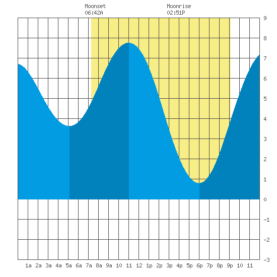 Marmot Bay tide chart for Monday, April 7, 2025