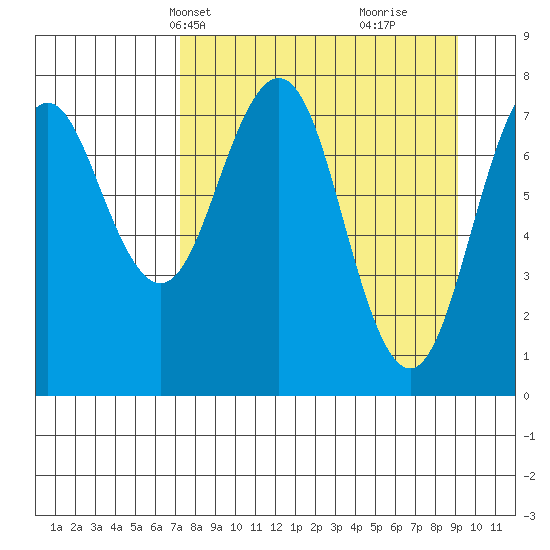 Marmot Bay tide chart for Tuesday, April 8, 2025