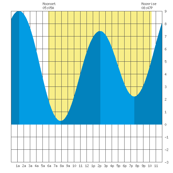 Marmot Bay tide chart for Saturday, May 10, 2025