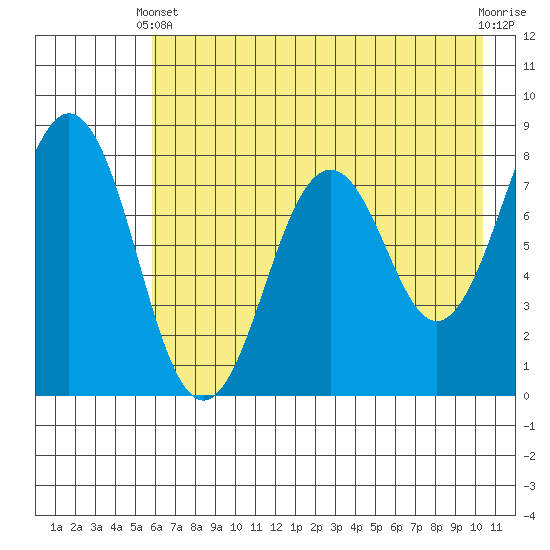 Marmot Bay tide chart for Sunday, May 11, 2025
