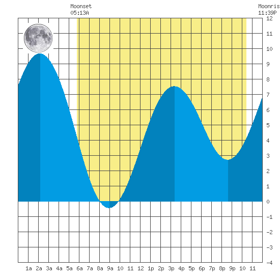 Marmot Bay tide chart for Monday, May 12, 2025