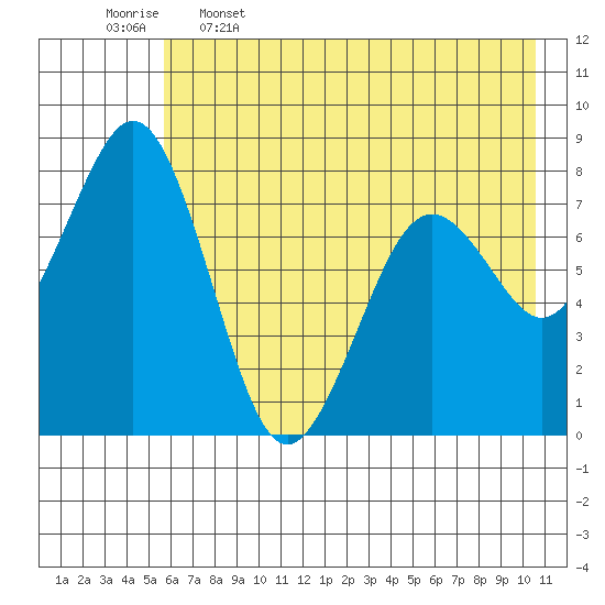 Marmot Bay tide chart for Friday, May 16, 2025