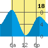 Marmot Bay tide chart for Sunday, May 18, 2025