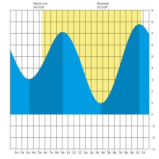 Marmot Bay tide chart for Wednesday, May 21, 2025