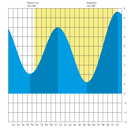 Marmot Bay tide chart for Thursday, May 22, 2025