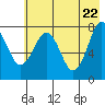 Marmot Bay tide chart for Thursday, May 22, 2025