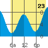 Marmot Bay tide chart for Friday, May 23, 2025