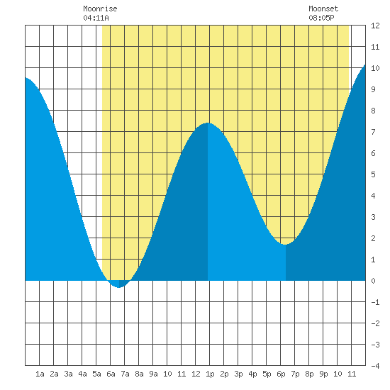 Marmot Bay tide chart for Saturday, May 24, 2025