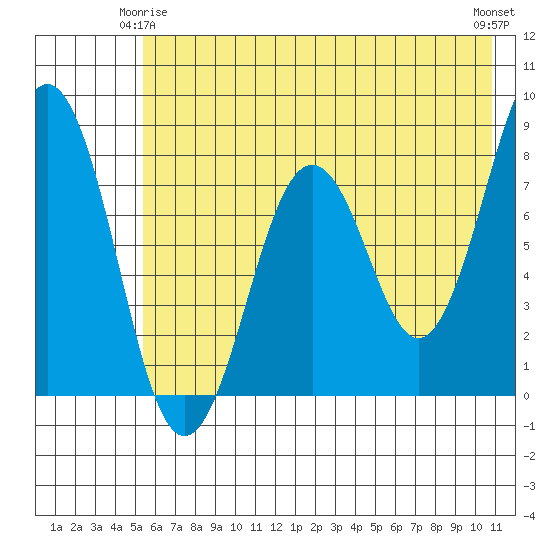 Marmot Bay tide chart for Sunday, May 25, 2025