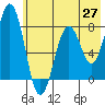 Marmot Bay tide chart for Tuesday, May 27, 2025