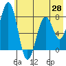 Marmot Bay tide chart for Wednesday, May 28, 2025