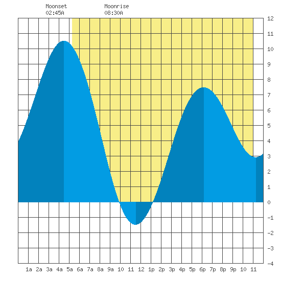 Marmot Bay tide chart for Friday, May 30, 2025