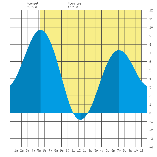 Marmot Bay tide chart for Saturday, May 31, 2025
