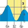 Marmot Bay tide chart for Saturday, May 3, 2025