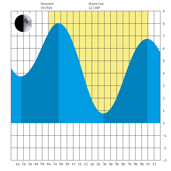 Marmot Bay tide chart for Sunday, May 4, 2025