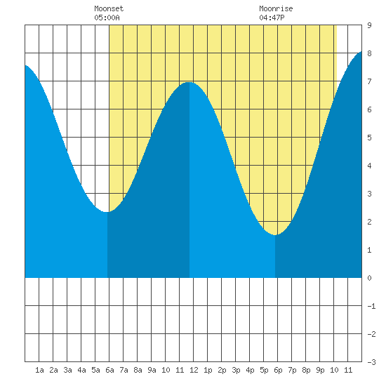 Marmot Bay tide chart for Wednesday, May 7, 2025