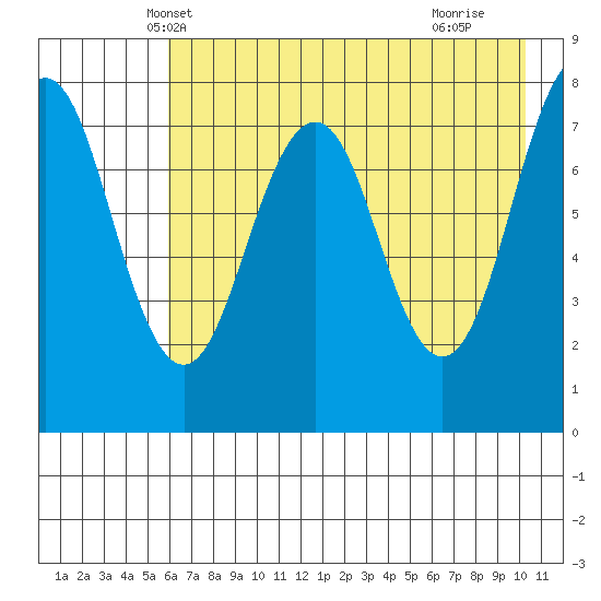 Marmot Bay tide chart for Thursday, May 8, 2025