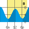 Marmot Bay tide chart for Thursday, May 8, 2025