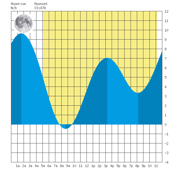 Marmot Bay tide chart for Tuesday, June 10, 2025