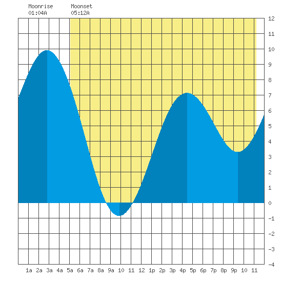 Marmot Bay tide chart for Thursday, June 12, 2025