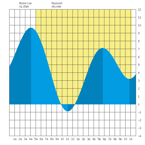 Marmot Bay tide chart for Saturday, June 14, 2025