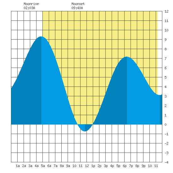 Marmot Bay tide chart for Sunday, June 15, 2025