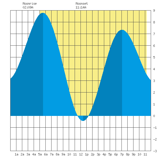 Marmot Bay tide chart for Monday, June 16, 2025