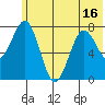 Marmot Bay tide chart for Monday, June 16, 2025