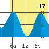 Marmot Bay tide chart for Tuesday, June 17, 2025