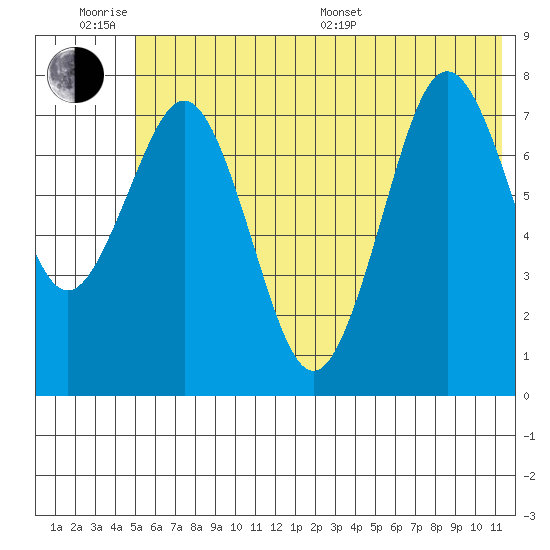 Marmot Bay tide chart for Wednesday, June 18, 2025