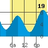 Marmot Bay tide chart for Thursday, June 19, 2025