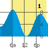 Marmot Bay tide chart for Sunday, June 1, 2025