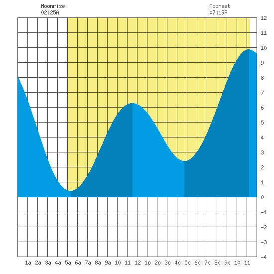 Marmot Bay tide chart for Saturday, June 21, 2025