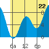 Marmot Bay tide chart for Sunday, June 22, 2025