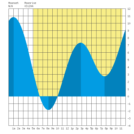 Marmot Bay tide chart for Tuesday, June 24, 2025