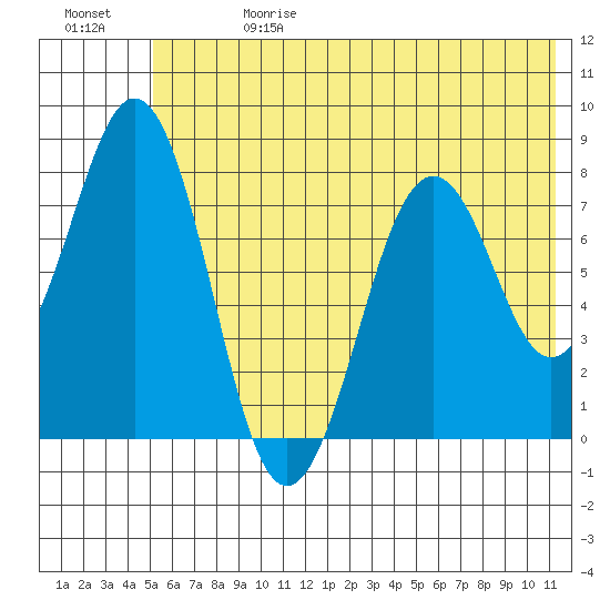 Marmot Bay tide chart for Saturday, June 28, 2025