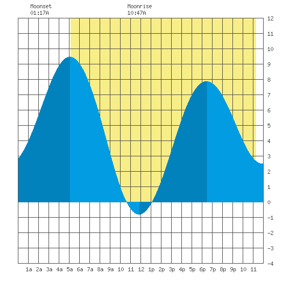 Marmot Bay tide chart for Sunday, June 29, 2025