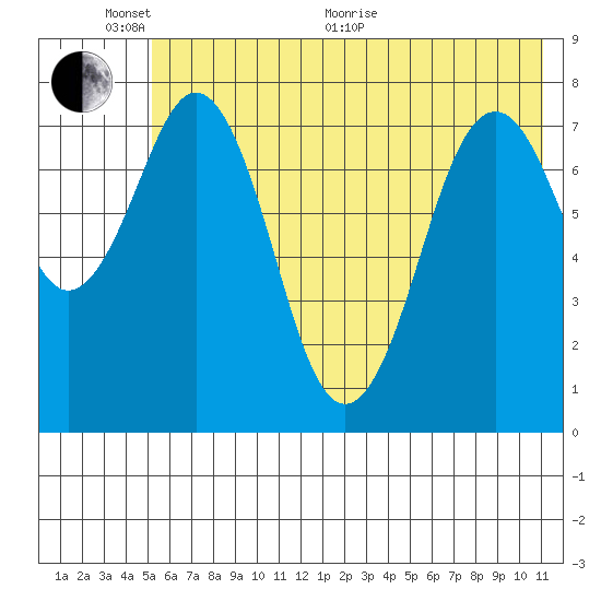 Marmot Bay tide chart for Monday, June 2, 2025
