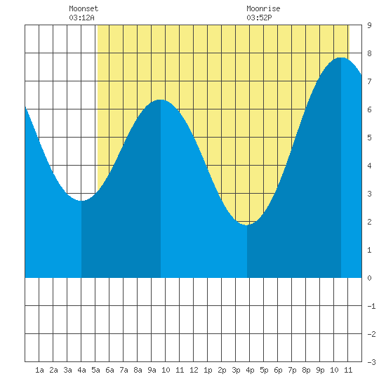 Marmot Bay tide chart for Wednesday, June 4, 2025