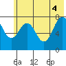 Marmot Bay tide chart for Wednesday, June 4, 2025