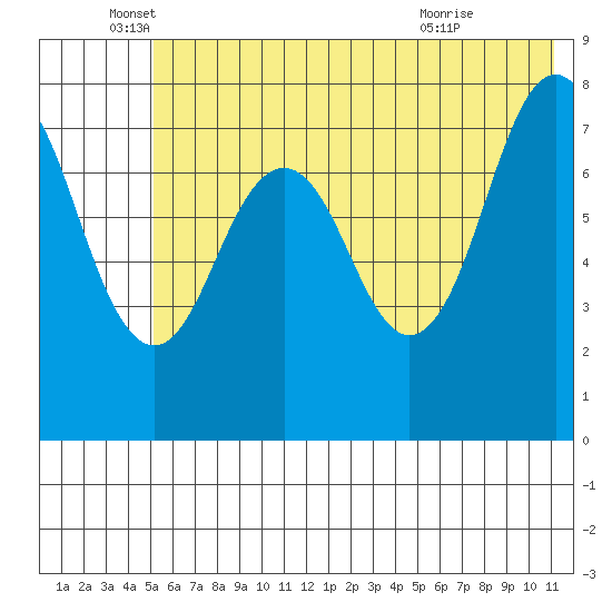 Marmot Bay tide chart for Thursday, June 5, 2025