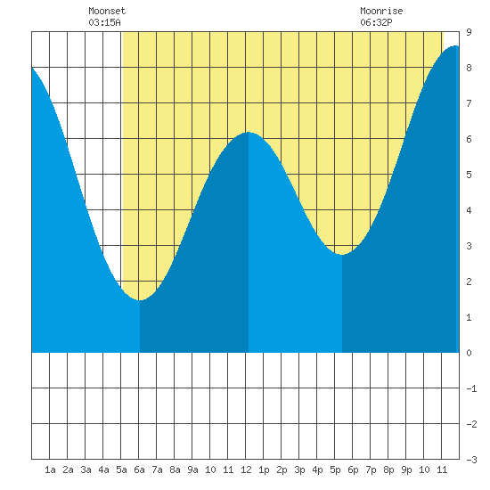 Marmot Bay tide chart for Friday, June 6, 2025