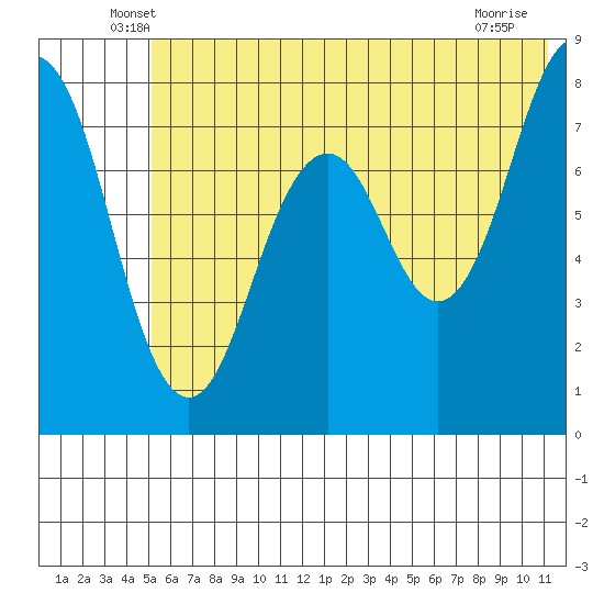 Marmot Bay tide chart for Saturday, June 7, 2025