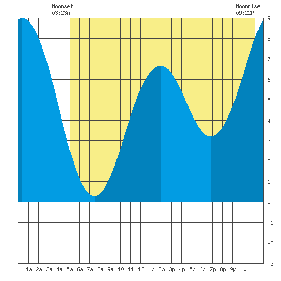 Marmot Bay tide chart for Sunday, June 8, 2025
